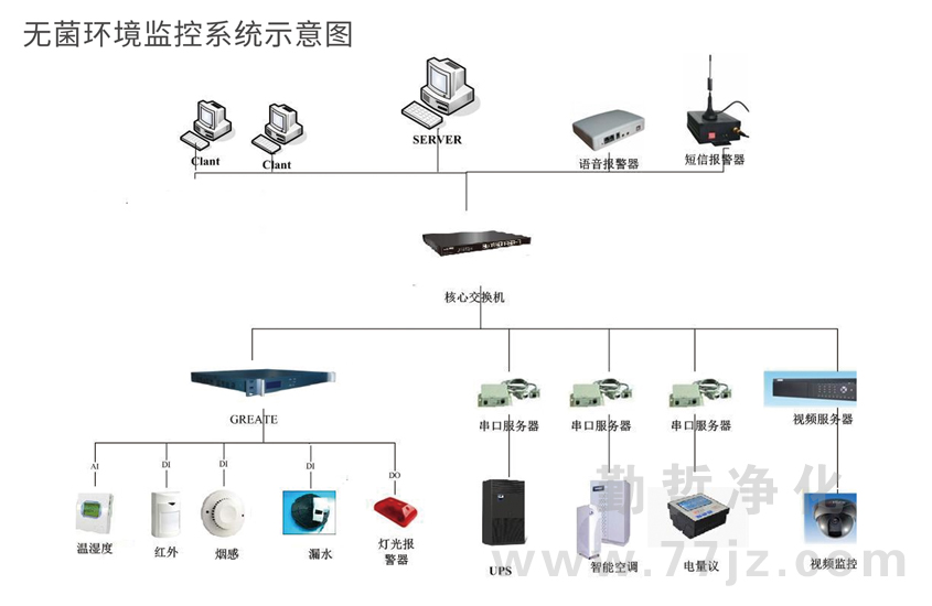 無(wú)菌凈化環(huán)境監(jiān)控系統(tǒng)